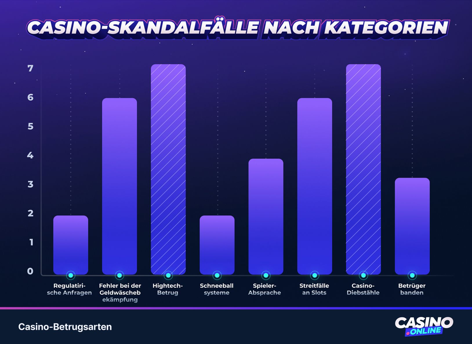 Skandalfälle nach Kategorien